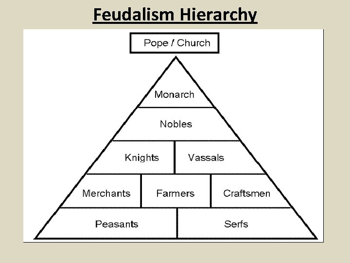 Feudalism Hierarchy 