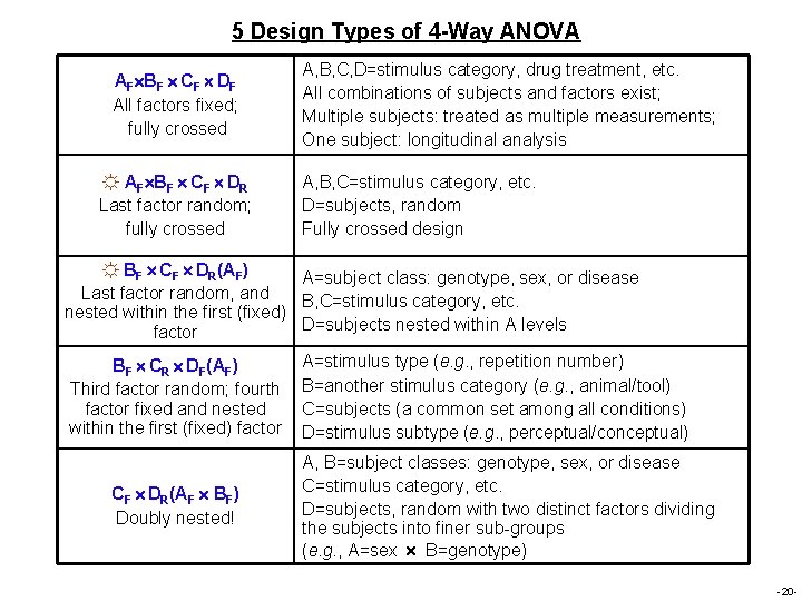 5 Design Types of 4 -Way ANOVA AF BF CF DF All factors fixed; 5 Design Types of 4 -Way ANOVA AF BF CF DF All factors fixed;