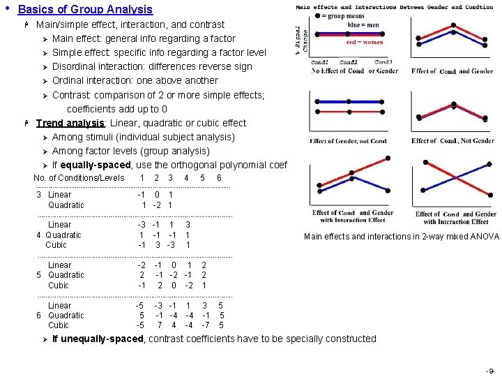 • Basics of Group Analysis H H Main/simple effect, interaction, and contrast Ø • Basics of Group Analysis H H Main/simple effect, interaction, and contrast Ø