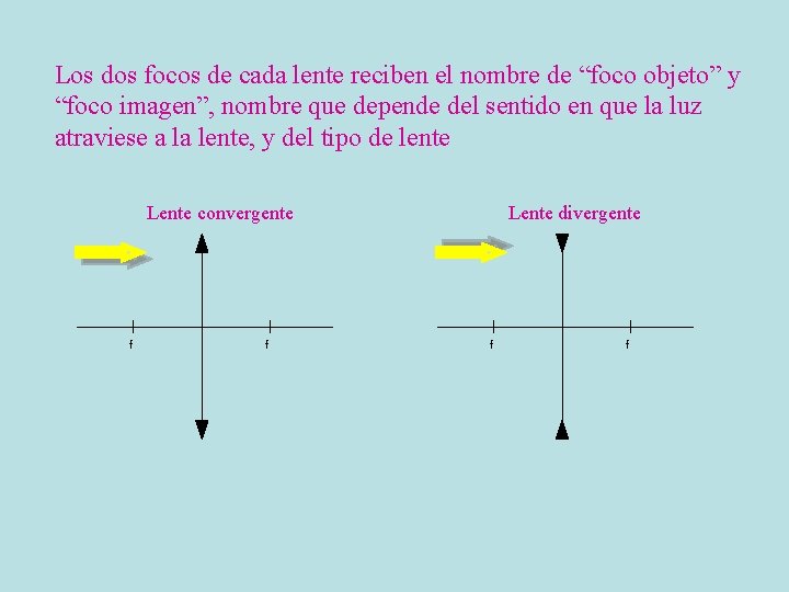 Los dos focos de cada lente reciben el nombre de “foco objeto” y “foco