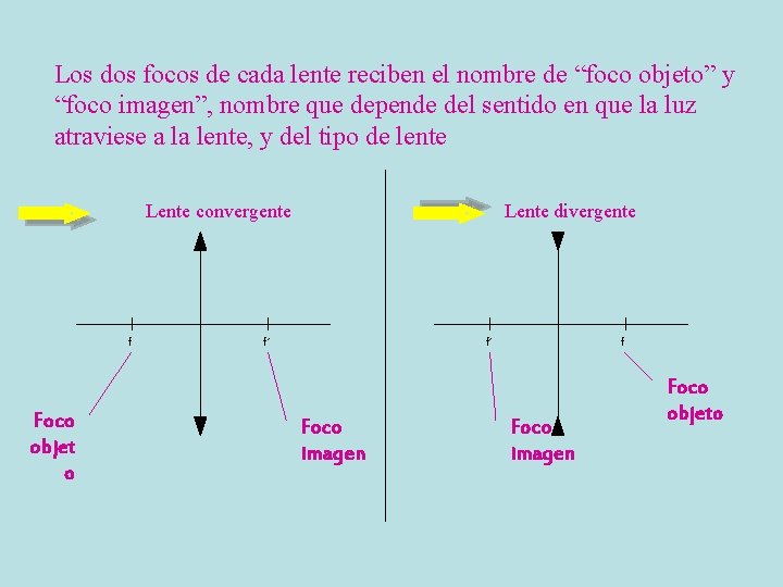Los dos focos de cada lente reciben el nombre de “foco objeto” y “foco