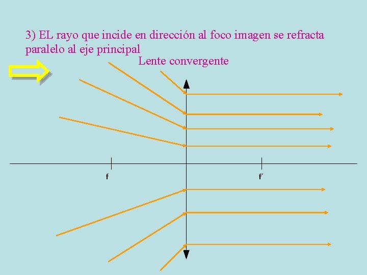 3) EL rayo que incide en dirección al foco imagen se refracta paralelo al