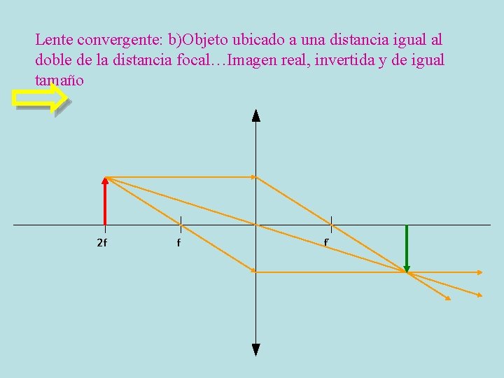 Lente convergente: b)Objeto ubicado a una distancia igual al doble de la distancia focal…Imagen