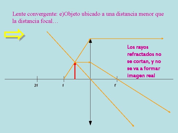 Lente convergente: e)Objeto ubicado a una distancia menor que la distancia focal… Los rayos