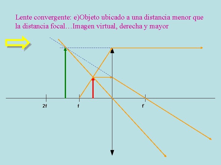 Lente convergente: e)Objeto ubicado a una distancia menor que la distancia focal…Imagen virtual, derecha
