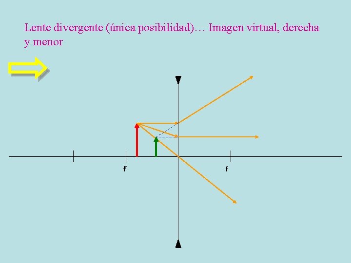 Lente divergente (única posibilidad)… Imagen virtual, derecha y menor f´ f 