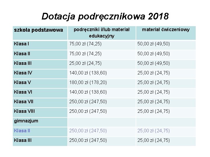 Dotacja podręcznikowa 2018 szkoła podstawowa podręczniki i/lub materiał edukacyjny materiał ćwiczeniowy Klasa I 75,