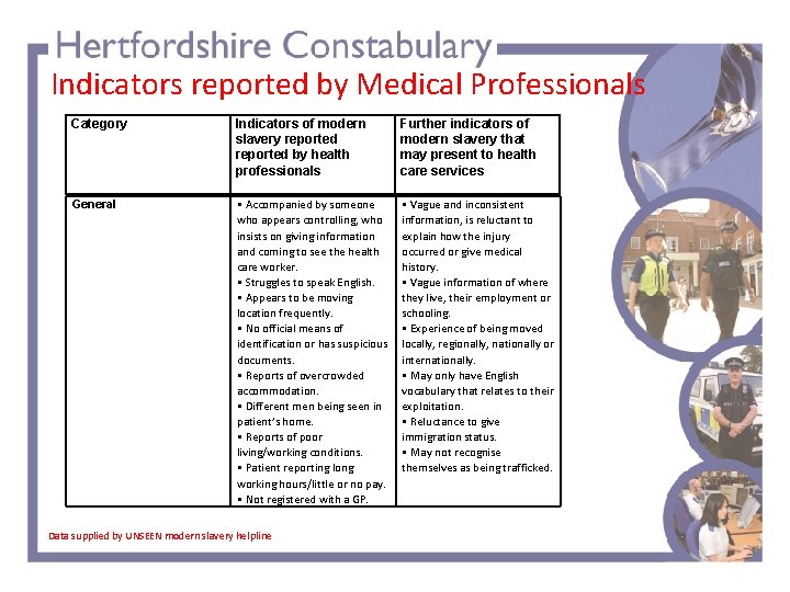 Indicators reported by Medical Professionals Category Indicators of modern slavery reported by health professionals