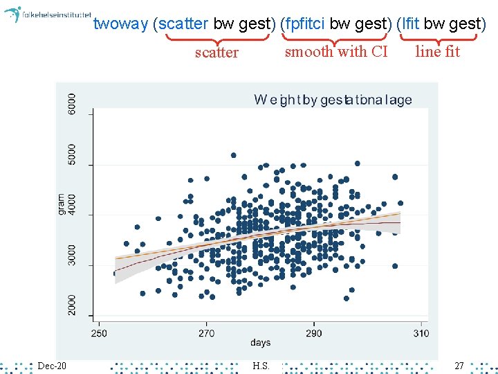 twoway (scatter bw gest) (fpfitci bw gest) (lfit bw gest) smooth with CI scatter twoway (scatter bw gest) (fpfitci bw gest) (lfit bw gest) smooth with CI scatter