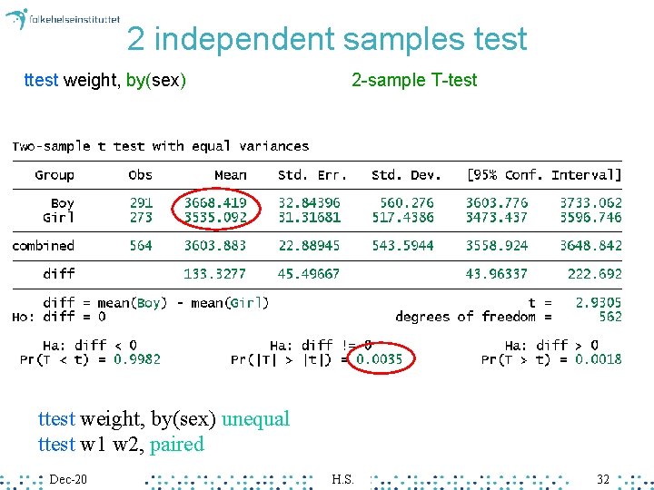 2 independent samples test ttest weight, by(sex) 2 -sample T-test ttest weight, by(sex) unequal 2 independent samples test ttest weight, by(sex) 2 -sample T-test ttest weight, by(sex) unequal