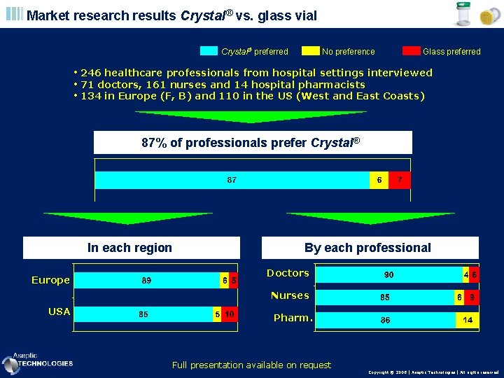 Market research results Crystal® vs. glass vial Crystal preferred No preference Glass preferred •