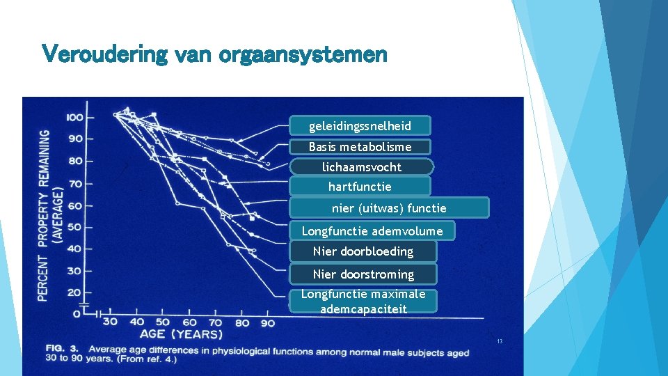 Veroudering van orgaansystemen geleidingssnelheid Basis metabolisme lichaamsvocht hartfunctie nier (uitwas) functie Longfunctie ademvolume Nier