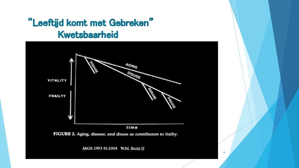 “Leeftijd komt met Gebreken” Kwetsbaarheid 14 