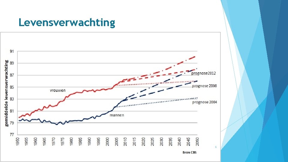 Levensverwachting 6 