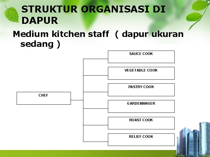 STRUKTUR ORGANISASI DI DAPUR Medium kitchen staff ( dapur ukuran sedang ) SAUCE COOK