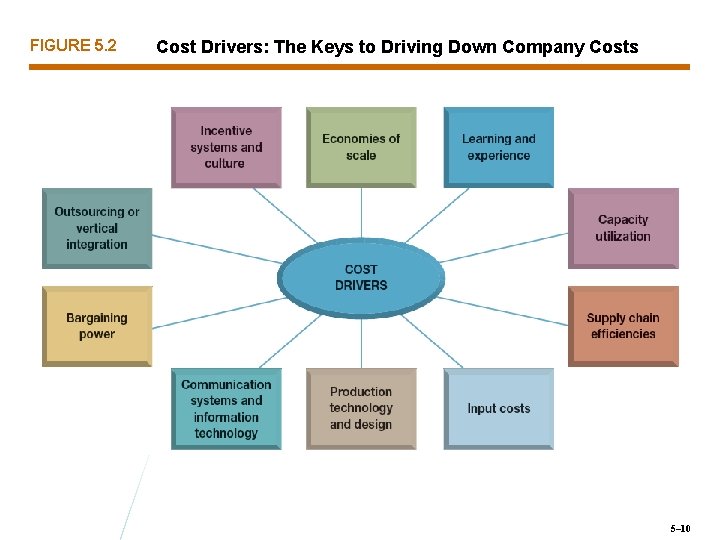 FIGURE 5. 2 Cost Drivers: The Keys to Driving Down Company Costs 5– 10