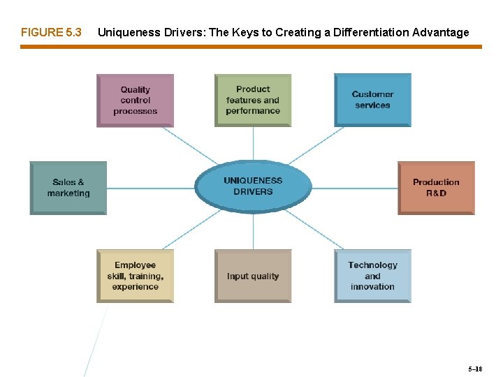 FIGURE 5. 3 Uniqueness Drivers: The Keys to Creating a Differentiation Advantage 5– 18