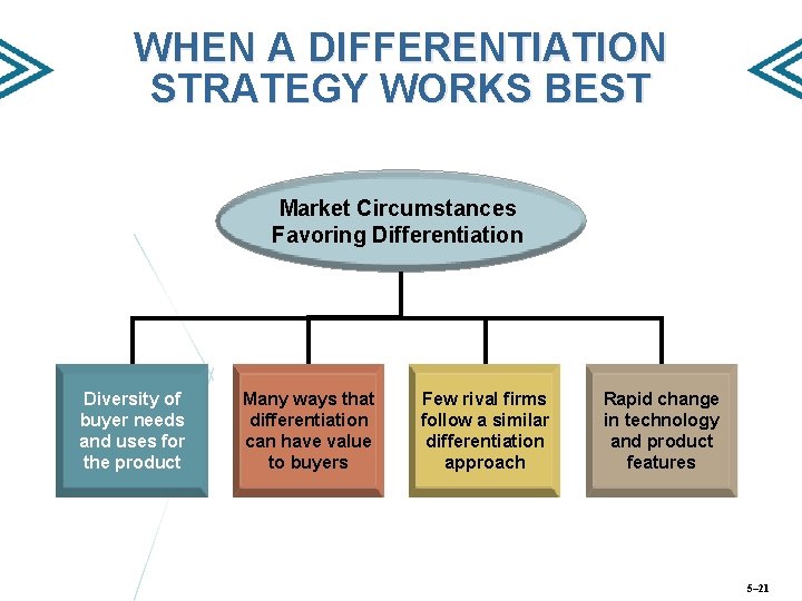 WHEN A DIFFERENTIATION STRATEGY WORKS BEST Market Circumstances Favoring Differentiation Diversity of buyer needs