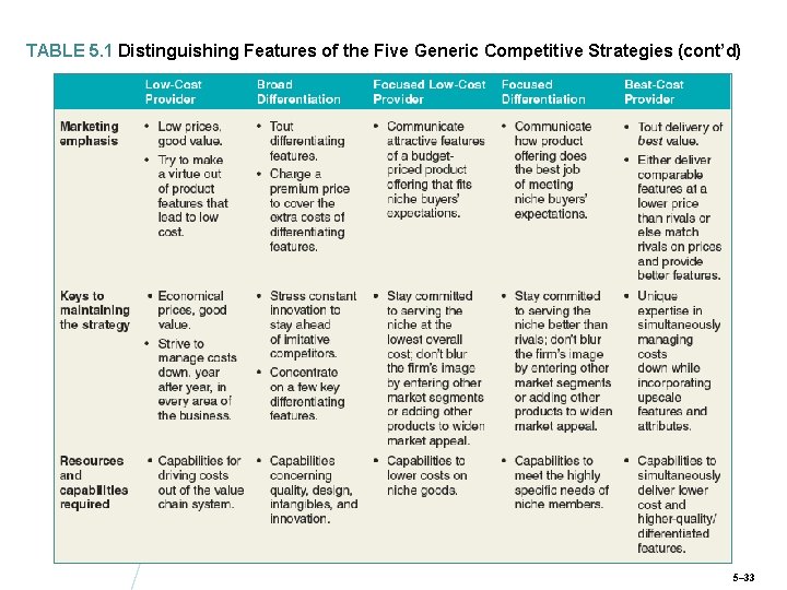 TABLE 5. 1 Distinguishing Features of the Five Generic Competitive Strategies (cont’d) 5– 33