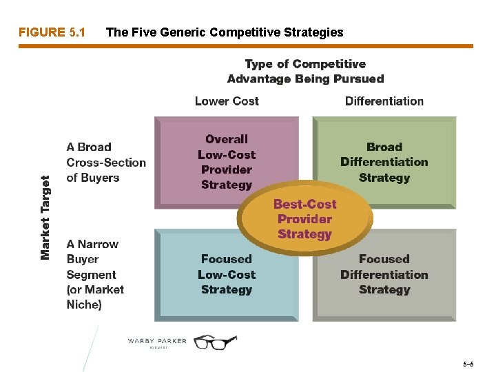 FIGURE 5. 1 The Five Generic Competitive Strategies 5– 5 