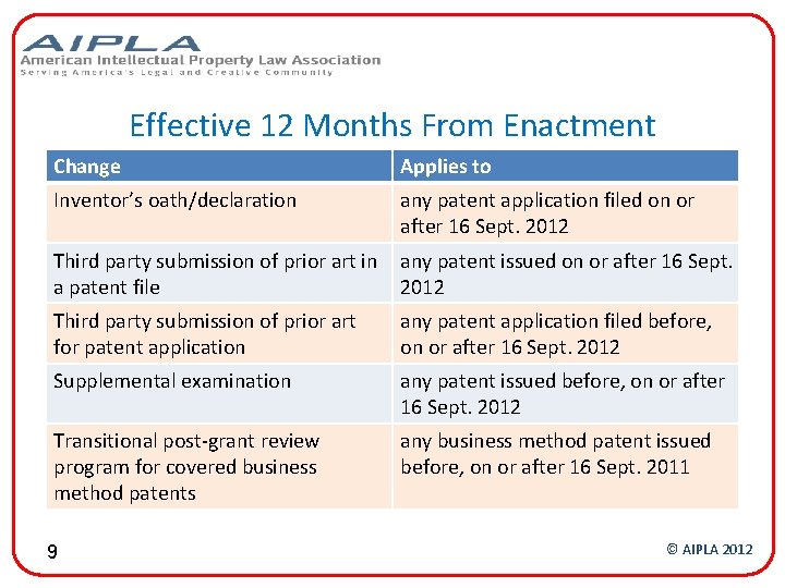 Effective 12 Months From Enactment Change Applies to Inventor’s oath/declaration any patent application filed