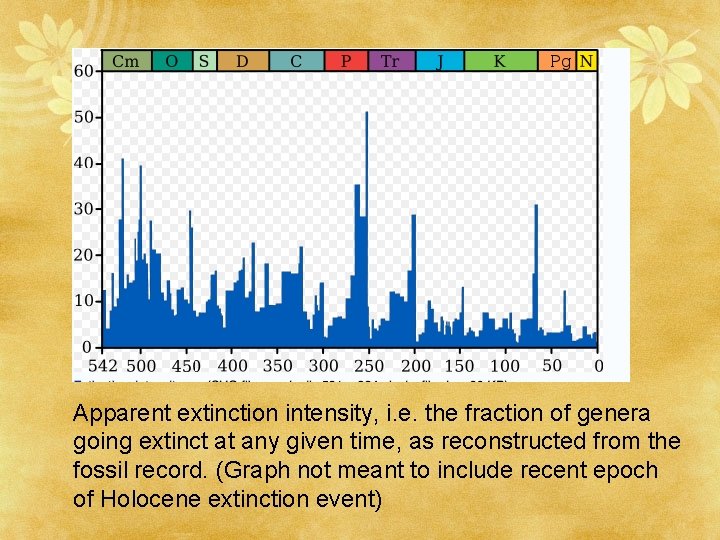 Apparent extinction intensity, i. e. the fraction of genera going extinct at any given