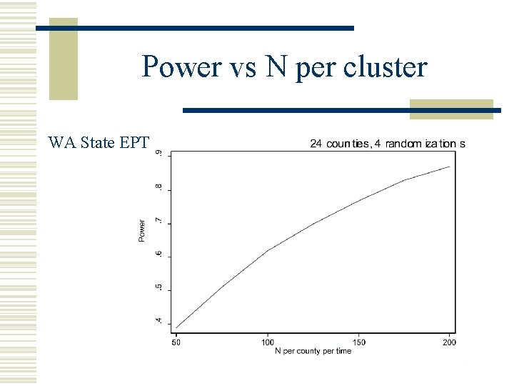 Power vs N per cluster WA State EPT 