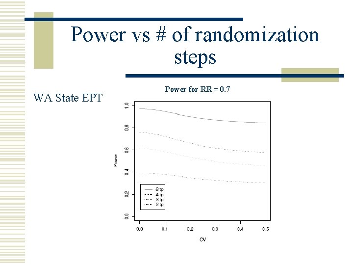 Power vs # of randomization steps WA State EPT Power for RR = 0.