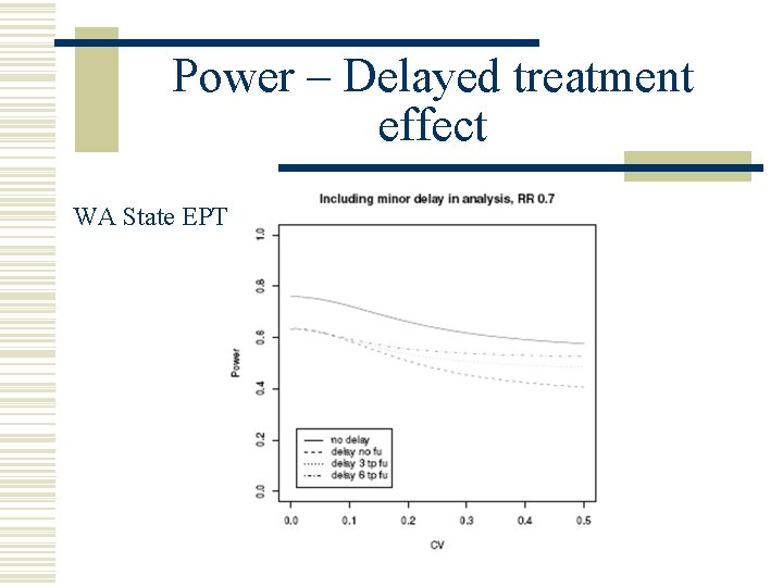 Power – Delayed treatment effect WA State EPT 