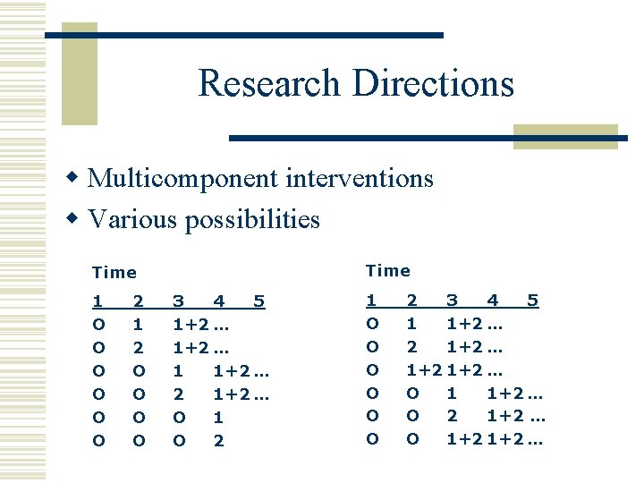 Research Directions w Multicomponent interventions w Various possibilities Time 1 O O O 2