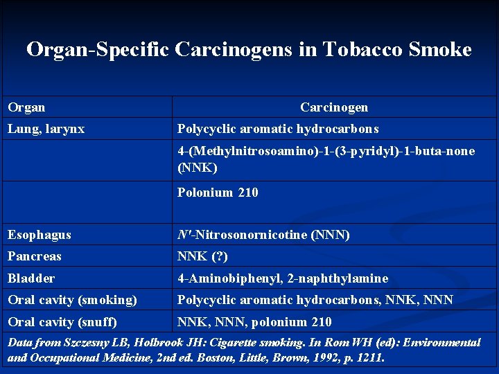 Organ-Specific Carcinogens in Tobacco Smoke Organ Lung, larynx Carcinogen Polycyclic aromatic hydrocarbons 4 -(Methylnitrosoamino)-1