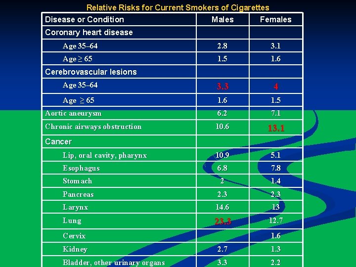 Relative Risks for Current Smokers of Cigarettes Disease or Condition Males Females Coronary heart