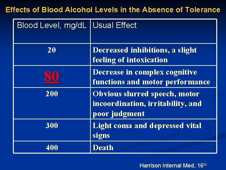 Effects of Blood Alcohol Levels in the Absence of Tolerance Blood Level, mg/d. L