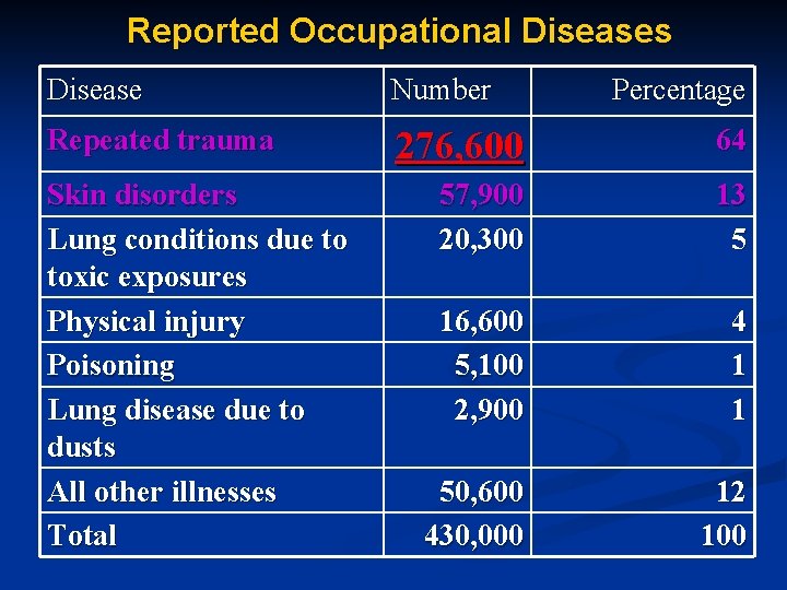 Reported Occupational Diseases Disease Number Repeated trauma 276, 600 64 57, 900 20, 300