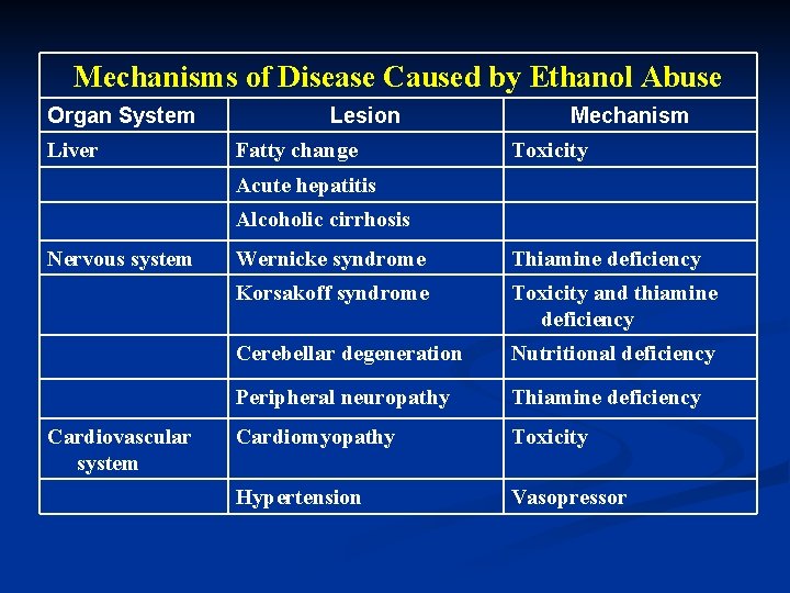 Mechanisms of Disease Caused by Ethanol Abuse Organ System Liver Lesion Fatty change Mechanism