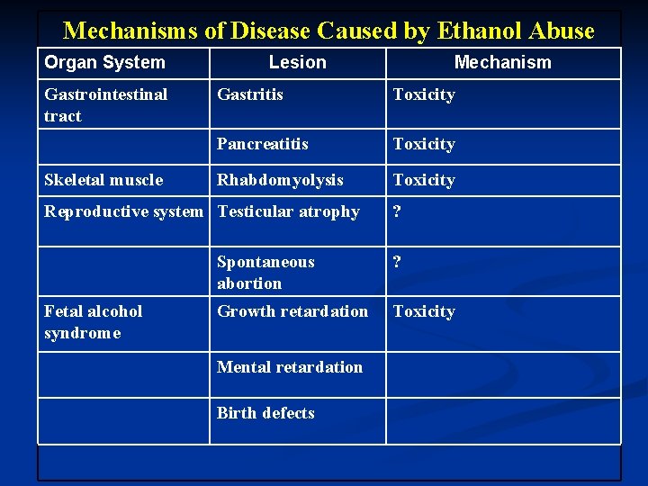 Mechanisms of Disease Caused by Ethanol Abuse Organ System Gastrointestinal tract Skeletal muscle Lesion