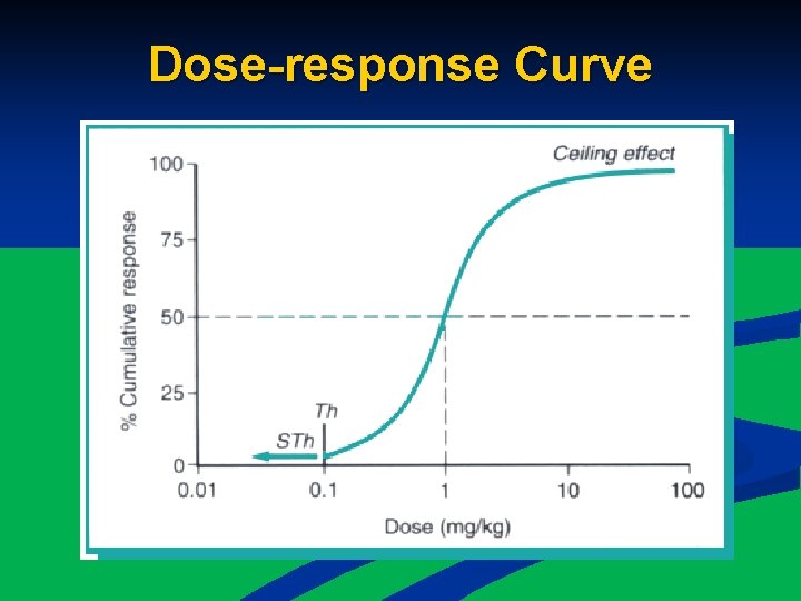 Dose-response Curve 