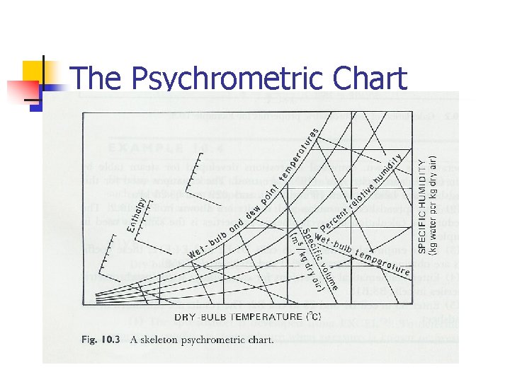 The Psychrometric Chart 