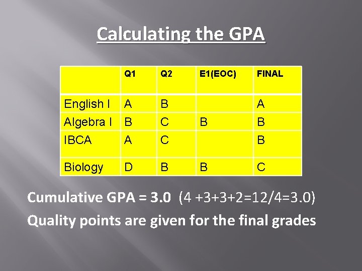 Calculating the GPA Q 1 Q 2 E 1(EOC) FINAL English I A Algebra