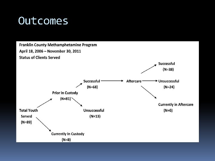 Outcomes Outcomes