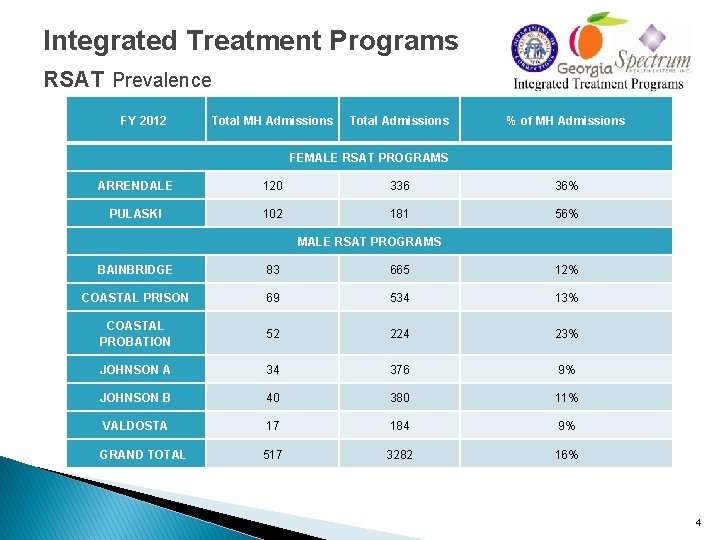 Integrated Treatment Programs RSAT Prevalence FY 2012 Total MH Admissions Total Admissions % of Integrated Treatment Programs RSAT Prevalence FY 2012 Total MH Admissions Total Admissions % of