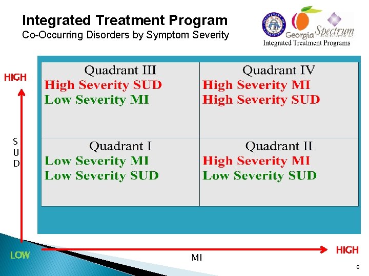 Integrated Treatment Program Co-Occurring Disorders by Symptom Severity HIGH S U D LOW MI Integrated Treatment Program Co-Occurring Disorders by Symptom Severity HIGH S U D LOW MI