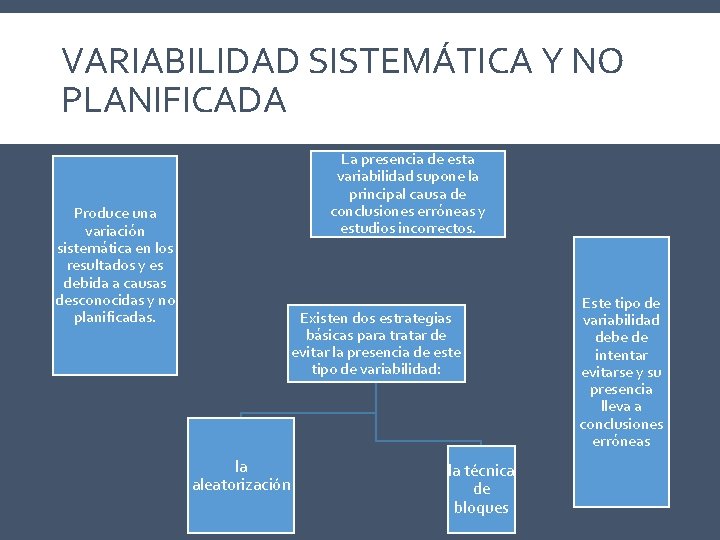 VARIABILIDAD SISTEMÁTICA Y NO PLANIFICADA Produce una variación sistemática en los resultados y es