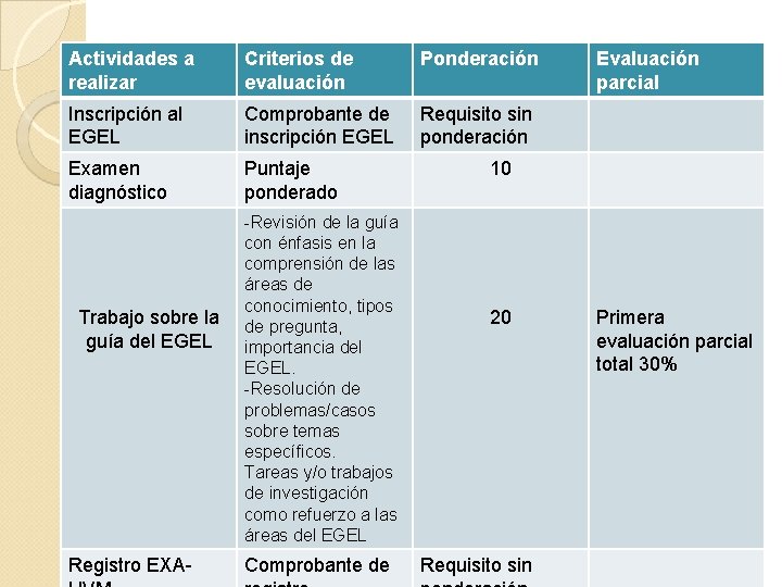 Actividades a realizar Criterios de evaluación Ponderación Inscripción al EGEL Comprobante de inscripción EGEL