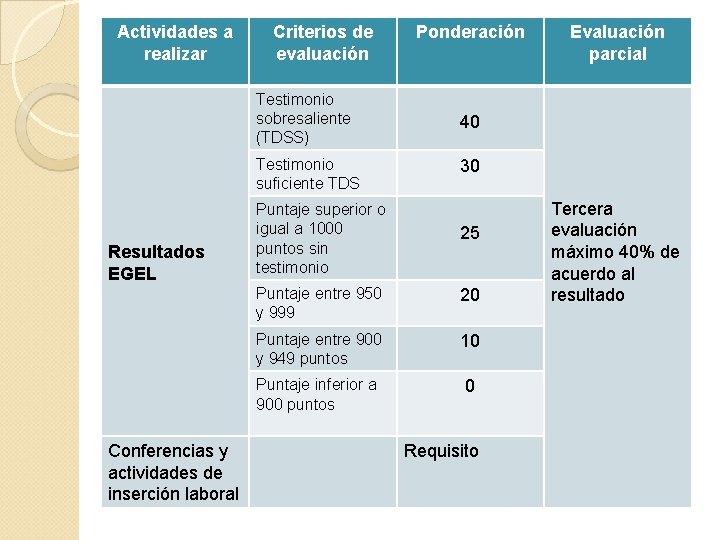 Actividades a realizar Criterios de evaluación Testimonio sobresaliente (TDSS) Testimonio suficiente TDS Resultados EGEL