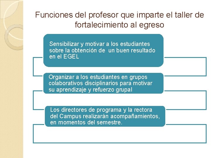 Funciones del profesor que imparte el taller de fortalecimiento al egreso Sensibilizar y motivar