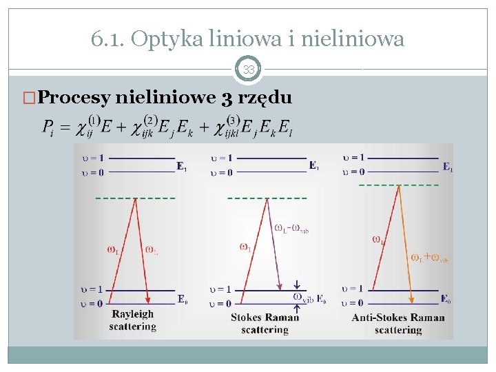 6. 1. Optyka liniowa i nieliniowa 33 �Procesy nieliniowe 3 rzędu 