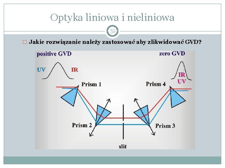 Optyka liniowa i nieliniowa 52 � Jakie rozwiązanie należy zastosować aby zlikwidować GVD? 