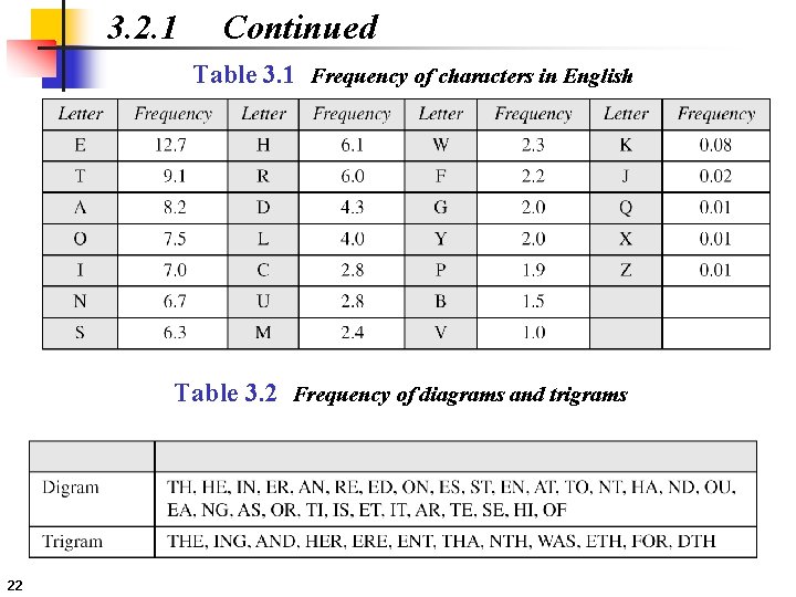 3. 2. 1 Continued Table 3. 1 Frequency of characters in English Table 3.