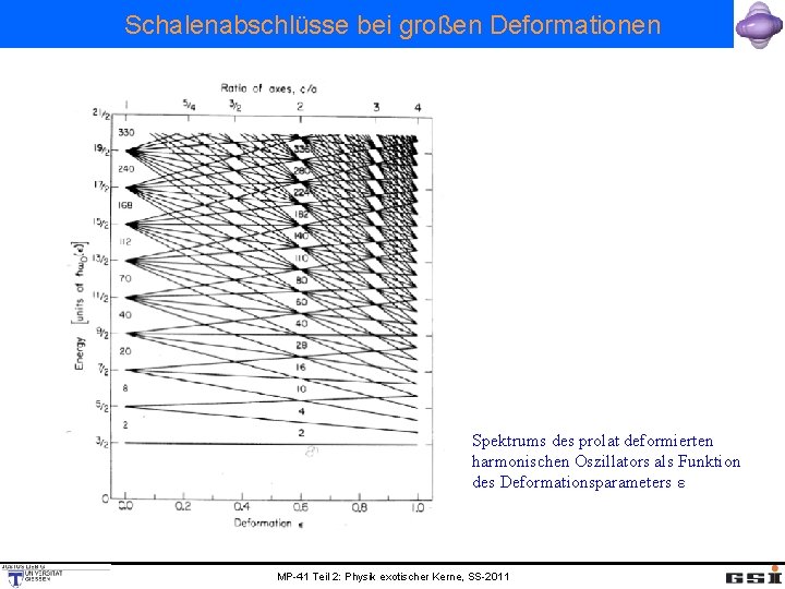 Schalenabschlüsse bei großen Deformationen Spektrums des prolat deformierten harmonischen Oszillators als Funktion des Deformationsparameters